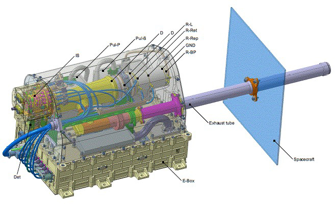 CAD model of the Luna NGMS instrument. The blue panel on the right side represents the spacecraft top wall through which the exhaust tube will connect NGMS to space. Acronyms: Det = Detector / IS = Ion Source / Pul-P = Primary Pulser / Pul-S= Secondary Pulser / D = Drift tube / R-L = Reflectron-Lens / R-Ret = Reflectron-Retarder / R-Rep = Reflectron-Repeller / GND = Electron Ground / R-BP = Reflectorn-Backplane / E-Box = Electronic-Box