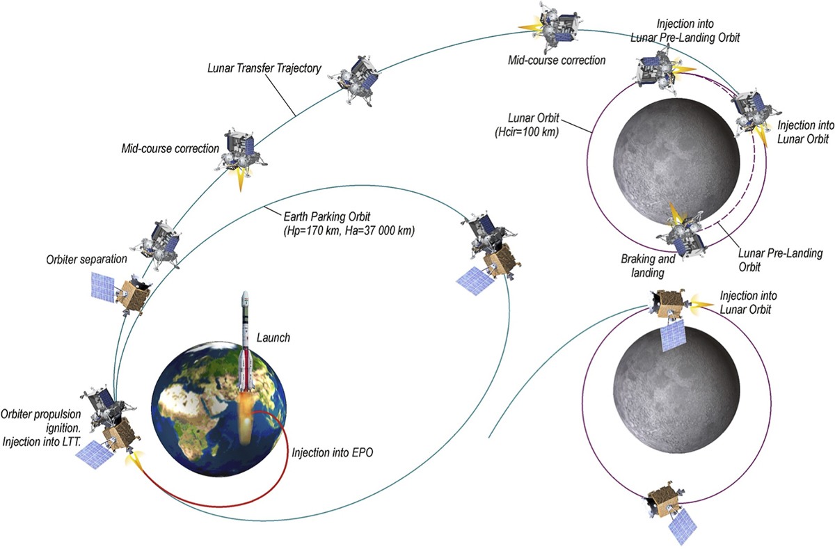 Mission scenario of the Luna-Resurs mission (Khartov et al.,2011; Tretiyakov, 2017